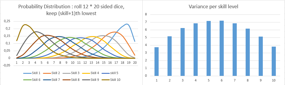 Score distribution