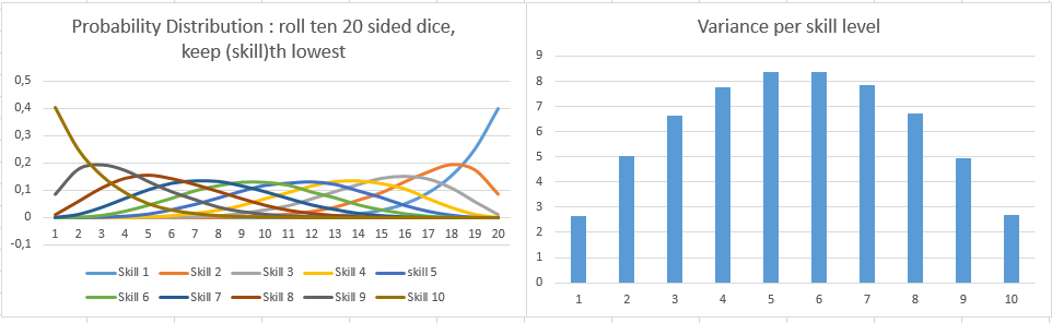 Score distribution